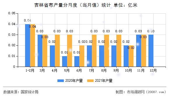 吉林省布产量分月度(当月值)统计 吉林省布产量分月度(当月值)统计