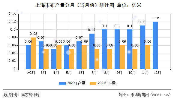 上海市布产量分月（当月值）统计图