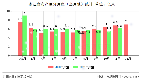 浙江省布产量分月度（当月值）统计