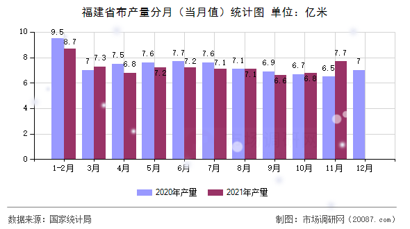 福建省布产量分月（当月值）统计图