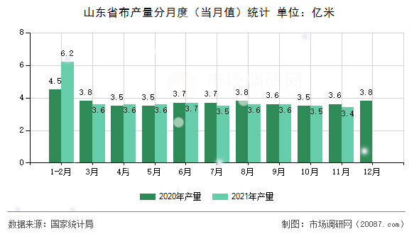 山东省布产量分月度（当月值）统计