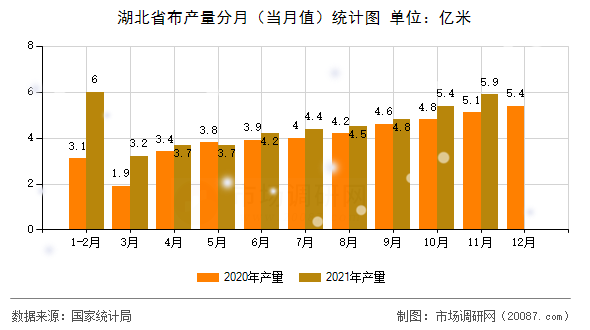 湖北省布产量分月（当月值）统计图