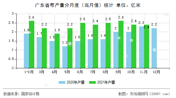 广东省布产量分月度（当月值）统计
