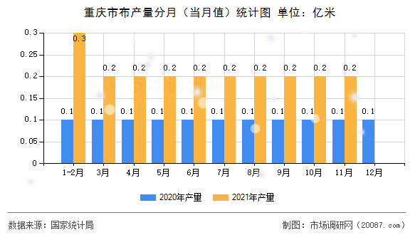 重庆市布产量分月（当月值）统计图