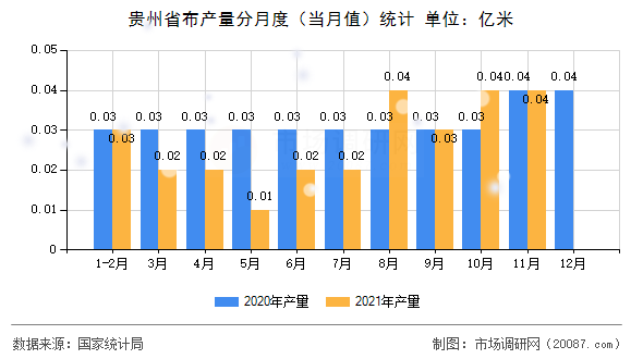 贵州省布产量分月度（当月值）统计