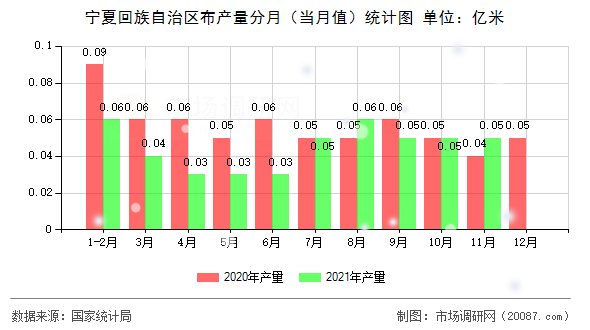 宁夏回族自治区布产量分月(当月值)统计图 宁夏回族自治区布产量分月(当月值)统计图
