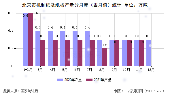 北京市机制纸及纸板产量分月度（当月值）统计
