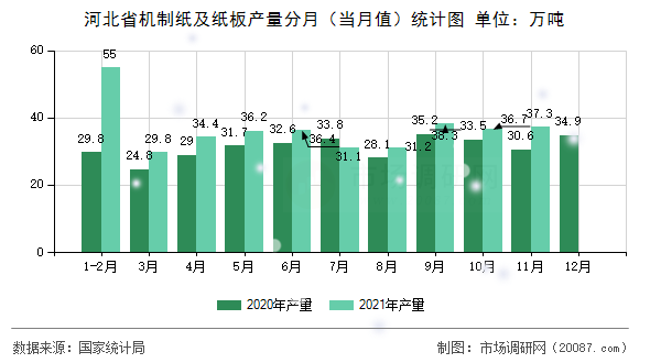 河北省机制纸及纸板产量分月(当月值)统计图 河北省机制纸及纸板产量分月(当月值)统计图