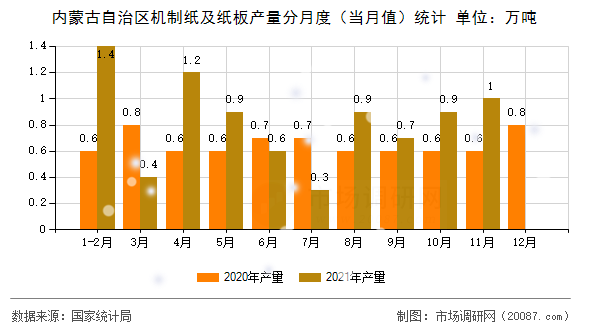 内蒙古自治区机制纸及纸板产量分月度(当月值)统计 内蒙古自治区机制纸及纸板产量分月度(当月值)统计