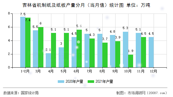 吉林省机制纸及纸板产量分月（当月值）统计图