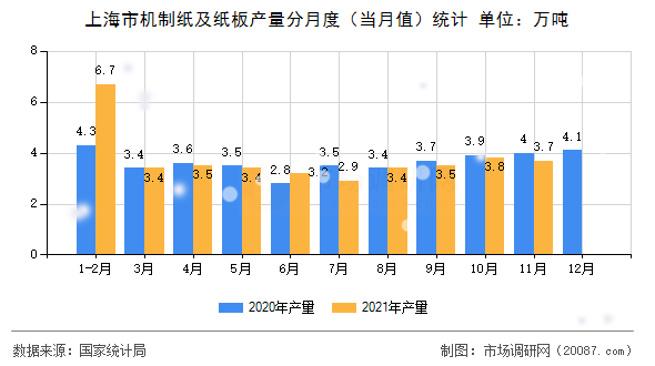 上海市机制纸及纸板产量分月度（当月值）统计