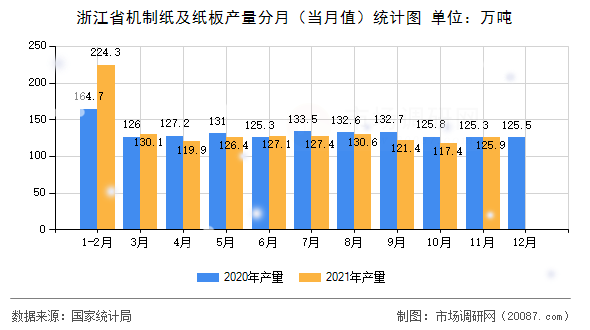 浙江省机制纸及纸板产量分月(当月值)统计图 浙江省机制纸及纸板产量分月(当月值)统计图
