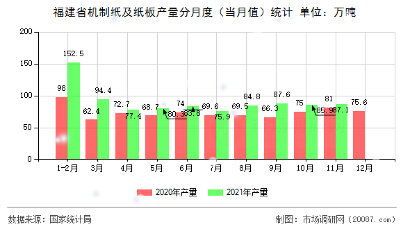 福建省机制纸及纸板产量分月度（当月值）统计