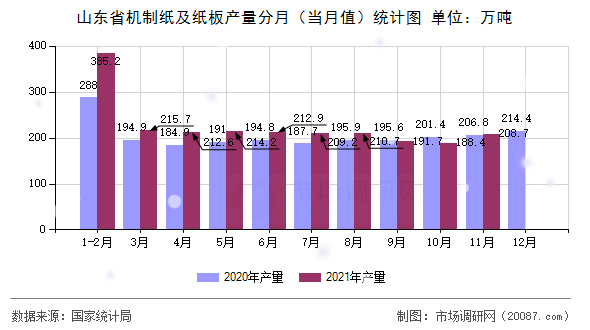 山东省机制纸及纸板产量分月(当月值)统计图 山东省机制纸及纸板产量分月(当月值)统计图