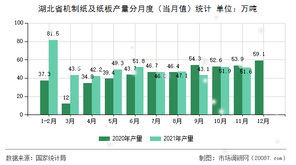 湖北省机制纸及纸板产量分月度(当月值)统计 湖北省机制纸及纸板产量分月度(当月值)统计
