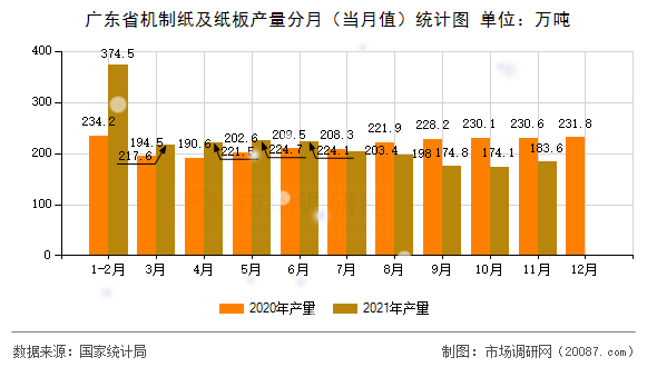广东省机制纸及纸板产量分月（当月值）统计图