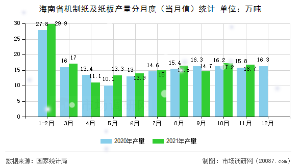 海南省机制纸及纸板产量分月度(当月值)统计 海南省机制纸及纸板产量分月度(当月值)统计