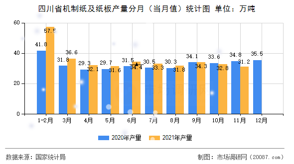 四川省机制纸及纸板产量分月（当月值）统计图