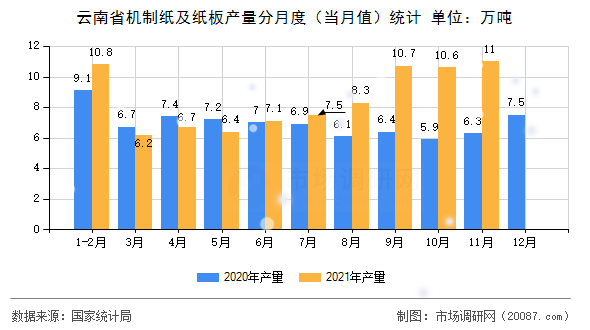 云南省机制纸及纸板产量分月度（当月值）统计