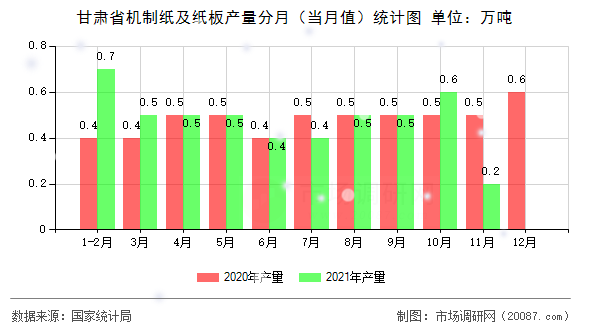 甘肃省机制纸及纸板产量分月（当月值）统计图