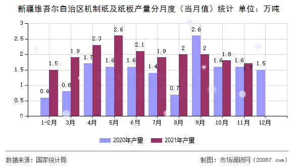 新疆维吾尔自治区机制纸及纸板产量分月度(当月值)统计 新疆维吾尔自治区机制纸及纸板产量分月度(当月值)统计