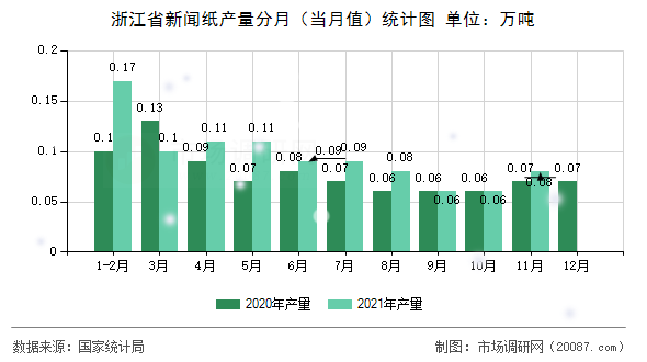 浙江省新闻纸产量分月(当月值)统计图 浙江省新闻纸产量分月(当月值)统计图