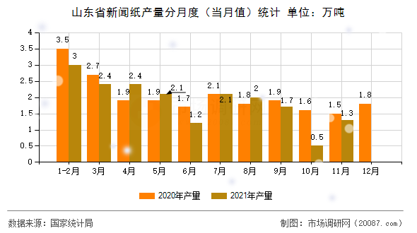 山东省新闻纸产量分月度（当月值）统计