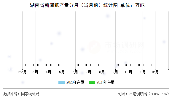 湖南省新闻纸产量分月(当月值)统计图 湖南省新闻纸产量分月(当月值)统计图