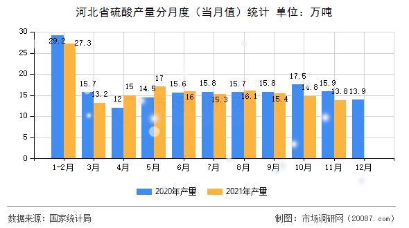 河北省硫酸产量分月度（当月值）统计