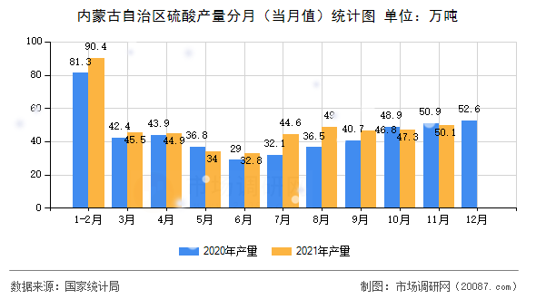 内蒙古自治区硫酸产量分月（当月值）统计图