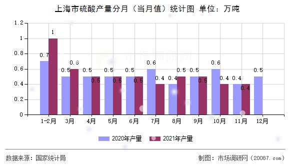 上海市硫酸产量分月（当月值）统计图