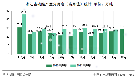 浙江省硫酸产量分月度（当月值）统计