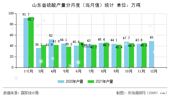 山东省硫酸产量分月度（当月值）统计