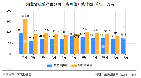 湖北省硫酸产量分月（当月值）统计图