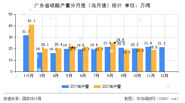广东省硫酸产量分月度(当月值)统计 广东省硫酸产量分月度(当月值)统计