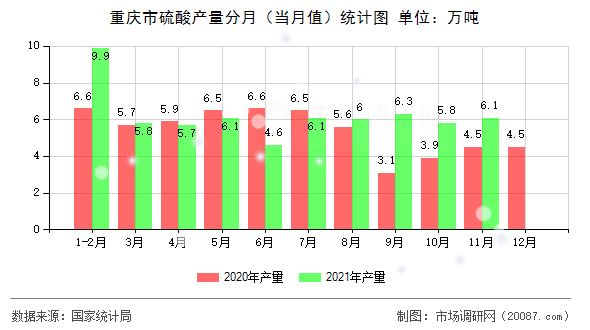 重庆市硫酸产量分月(当月值)统计图 重庆市硫酸产量分月(当月值)统计图