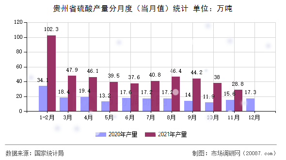 贵州省硫酸产量分月度(当月值)统计 贵州省硫酸产量分月度(当月值)统计