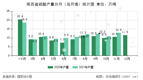 陕西省硫酸产量分月（当月值）统计图