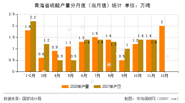 青海省硫酸产量分月度(当月值)统计 青海省硫酸产量分月度(当月值)统计