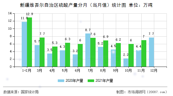 新疆维吾尔自治区硫酸产量分月（当月值）统计图