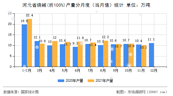 河北省烧碱(折100%)产量分月度（当月值）统计
