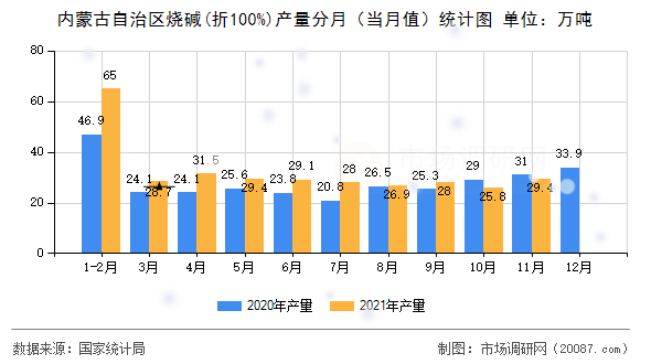 内蒙古自治区烧碱(折100%)产量分月(当月值)统计图 内蒙古自治区烧碱(折100%)产量分月(当月值)统计图