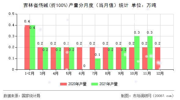 吉林省烧碱(折100%)产量分月度(当月值)统计 吉林省烧碱(折100%)产量分月度(当月值)统计