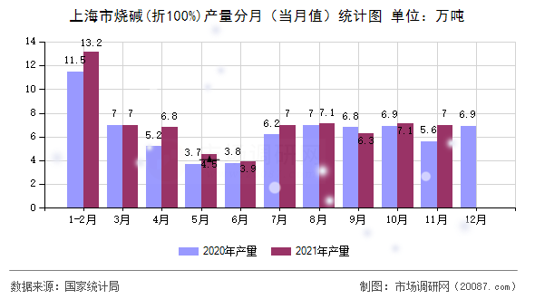 上海市烧碱(折100%)产量分月（当月值）统计图