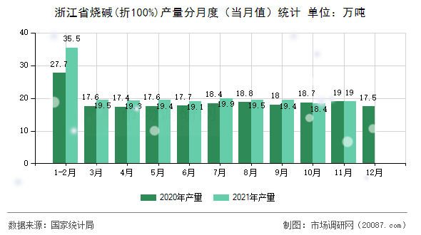 浙江省烧碱(折100%)产量分月度(当月值)统计 浙江省烧碱(折100%)产量分月度(当月值)统计