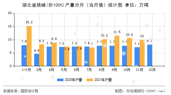 湖北省烧碱(折100%)产量分月(当月值)统计图 湖北省烧碱(折100%)产量分月(当月值)统计图