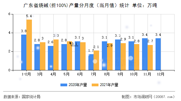 广东省烧碱(折100%)产量分月度(当月值)统计 广东省烧碱(折100%)产量分月度(当月值)统计