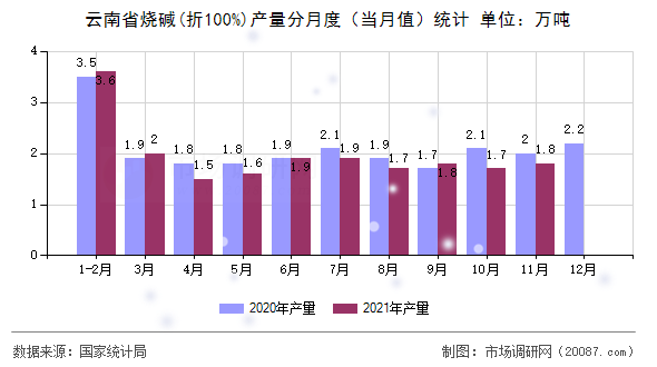 云南省烧碱(折100%)产量分月度（当月值）统计