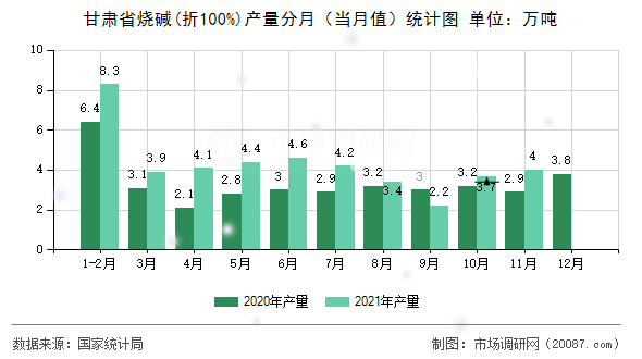 甘肃省烧碱(折100%)产量分月（当月值）统计图