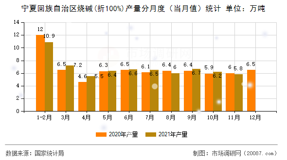 宁夏回族自治区烧碱(折100%)产量分月度(当月值)统计 宁夏回族自治区烧碱(折100%)产量分月度(当月值)统计